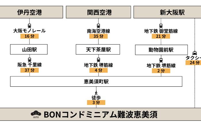 BON Condominium Namba Ebisu