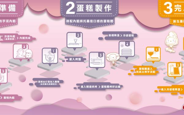 芋泥卷製程介紹